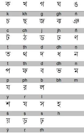 Die bengalische Schrift hat 35 Konsonanten (Mitlaute) (Quelle: Prince Kassad, Attribution, via Wikimedia Commons)